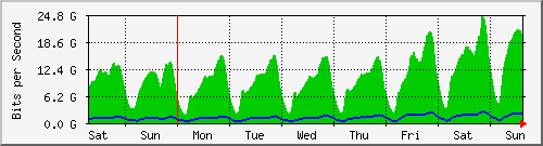 week