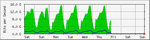 week