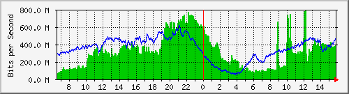 192.168.222.3_eth-trunk31 Traffic Graph