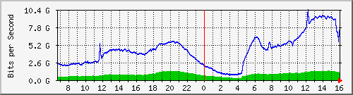 192.168.222.3_eth-trunk34 Traffic Graph