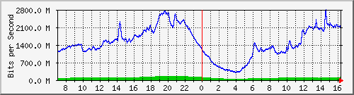 192.168.222.3_eth-trunk35 Traffic Graph