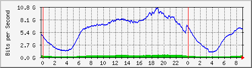 192.168.222.3_eth-trunk36 Traffic Graph