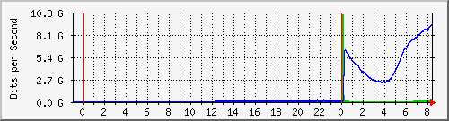 192.168.222.3_eth-trunk50 Traffic Graph