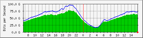 192.168.222.40_ethernet10_1 Traffic Graph