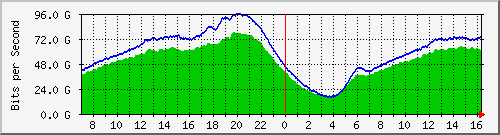 192.168.222.40_ethernet11_1 Traffic Graph