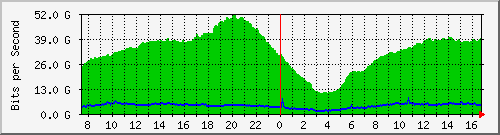 192.168.222.40_ethernet12_1 Traffic Graph