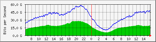 192.168.222.40_ethernet13_1 Traffic Graph