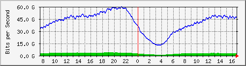 192.168.222.40_ethernet14_1 Traffic Graph