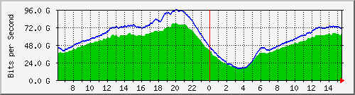 192.168.222.40_ethernet15_1 Traffic Graph