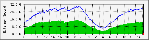 192.168.222.40_ethernet16_1 Traffic Graph