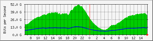 192.168.222.40_ethernet17_1 Traffic Graph