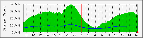 192.168.222.40_ethernet18_1 Traffic Graph