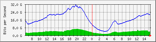 192.168.222.40_ethernet19_1 Traffic Graph