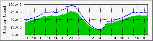 192.168.222.40_ethernet1_1 Traffic Graph