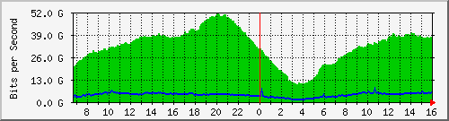 192.168.222.40_ethernet20_1 Traffic Graph