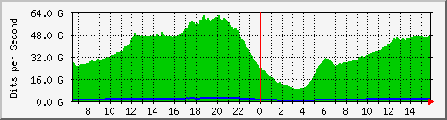 192.168.222.40_ethernet22_1 Traffic Graph