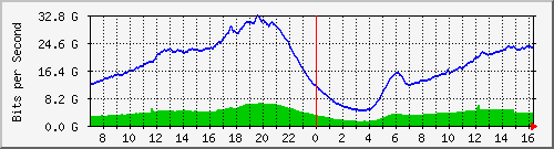 192.168.222.40_ethernet23_1 Traffic Graph