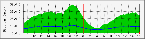 192.168.222.40_ethernet24_1 Traffic Graph