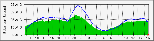 192.168.222.40_ethernet26_1 Traffic Graph