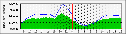 192.168.222.40_ethernet27_1 Traffic Graph