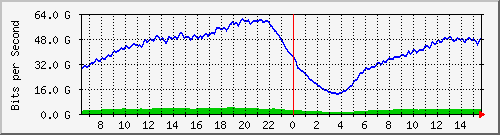 192.168.222.40_ethernet28_1 Traffic Graph