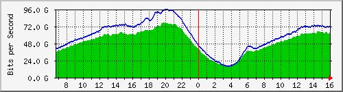 192.168.222.40_ethernet2_1 Traffic Graph