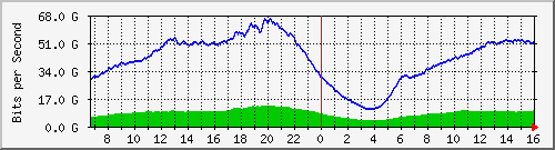 192.168.222.40_ethernet31_1 Traffic Graph