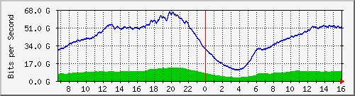 192.168.222.40_ethernet32_1 Traffic Graph