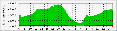 192.168.222.40_ethernet3_1 Traffic Graph