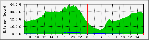 192.168.222.40_ethernet4_1 Traffic Graph