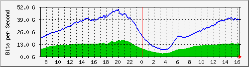 192.168.222.40_ethernet5_1 Traffic Graph