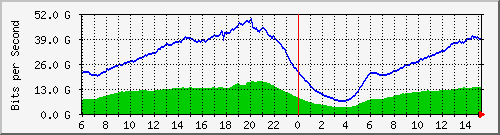 192.168.222.40_ethernet6_1 Traffic Graph