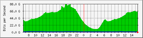 192.168.222.40_ethernet9_1 Traffic Graph