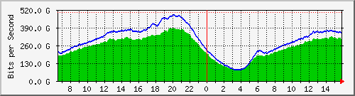 192.168.222.40_port-channel202 Traffic Graph