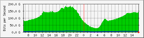 192.168.222.40_port-channel203 Traffic Graph