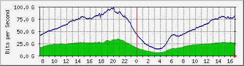 192.168.222.40_port-channel204 Traffic Graph