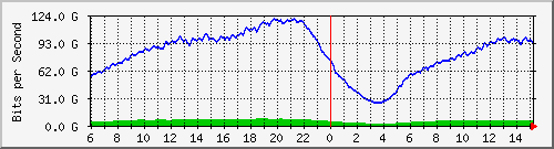 192.168.222.40_port-channel206 Traffic Graph