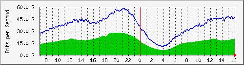 192.168.222.40_port-channel207 Traffic Graph