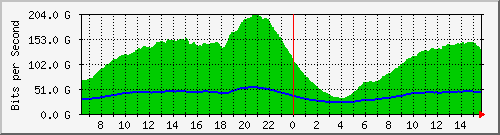 192.168.222.40_port-channel208 Traffic Graph