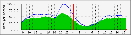 192.168.222.40_port-channel210 Traffic Graph