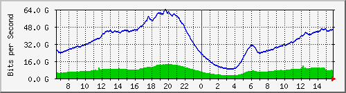 192.168.222.40_port-channel211 Traffic Graph