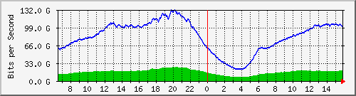 192.168.222.40_port-channel212 Traffic Graph