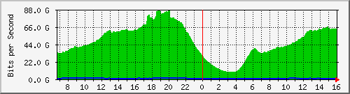 192.168.222.40_port-channel215 Traffic Graph