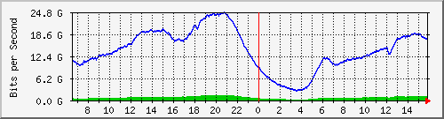 192.168.222.4_100ge1_0_1 Traffic Graph