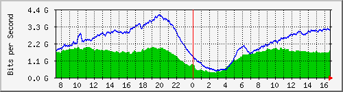 192.168.222.4_100ge1_0_2 Traffic Graph