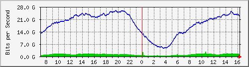 192.168.222.4_100ge1_0_3 Traffic Graph