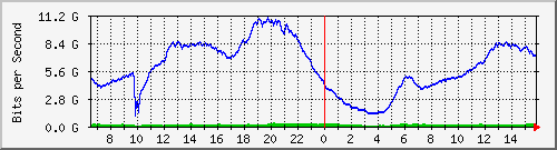 192.168.222.4_100ge1_0_6 Traffic Graph