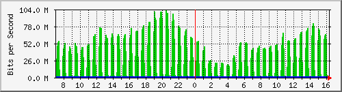 192.168.222.4_10ge1_0_1 Traffic Graph