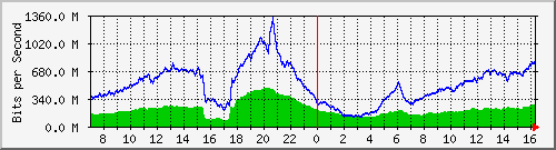 192.168.222.4_10ge1_0_10 Traffic Graph