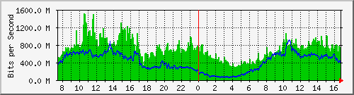 192.168.222.4_10ge1_0_11 Traffic Graph